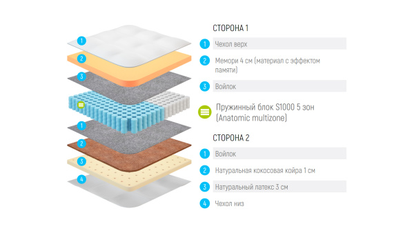 Матрас Lonax Memory Medium Mix S1000 5 Zone