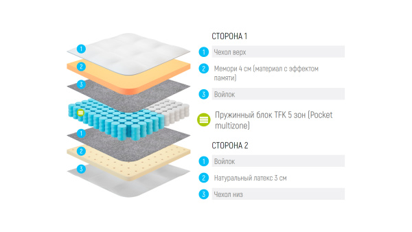 Матрас Lonax Memory-Latex TFK 5 Zone