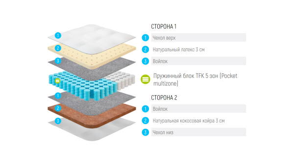 Матрас Lonax Latex-Cocos TFK 5 Zone