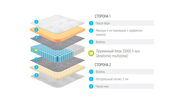 Матрас Lonax Memory-Latex S1000 5 Zone